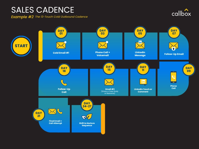 Sales Cadence Example #2