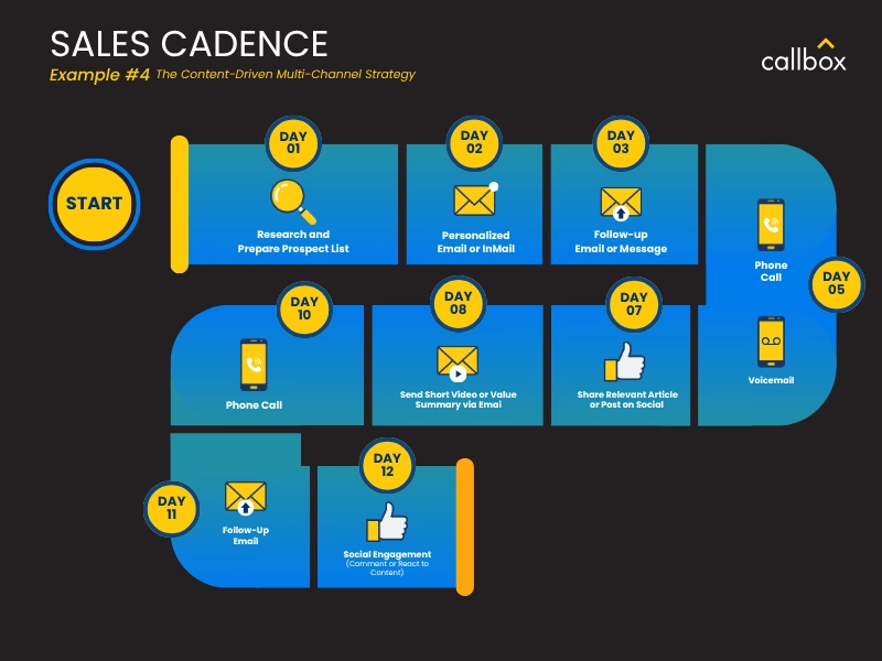 Sales Cadence Example #4