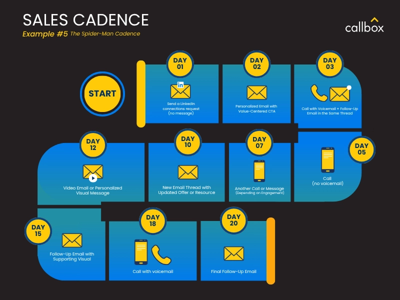 Sales Cadence Example #5