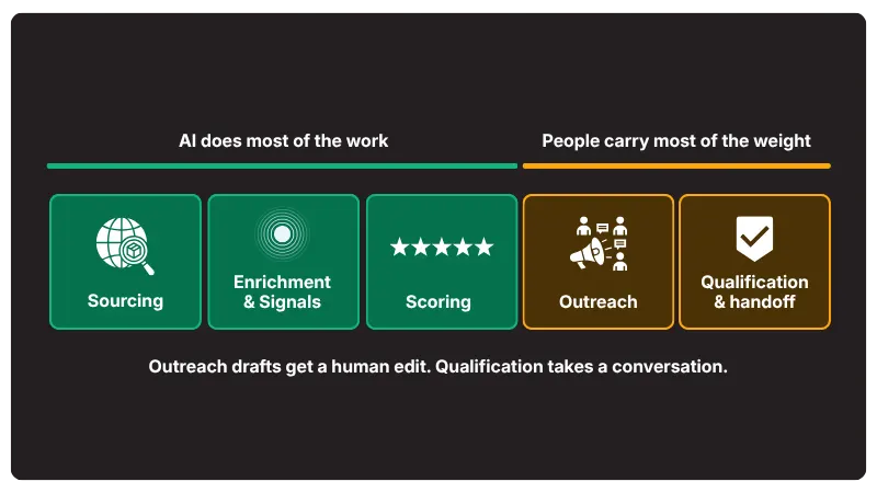 How does AI lead generation work