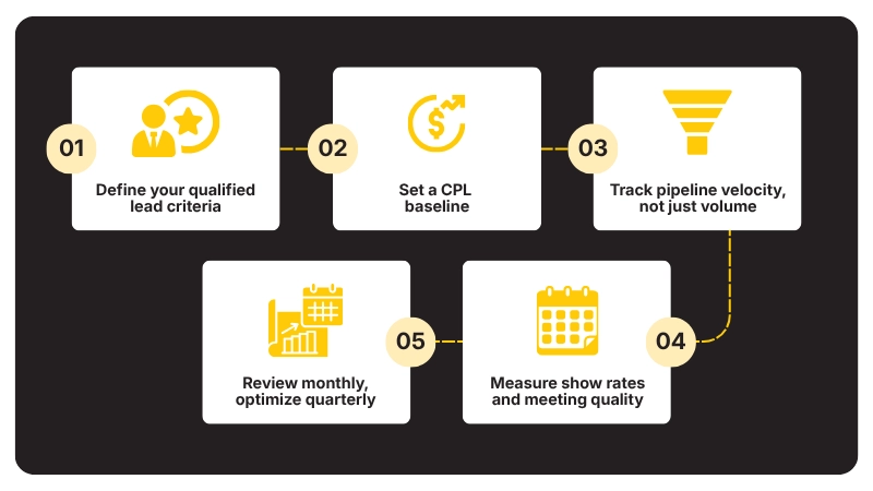 How to Measure ROI from Your B2B Lead Generation Agency