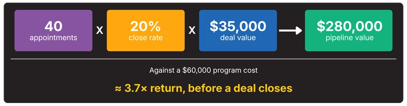 How Do You Calculate ROI Before Hiring a Partner