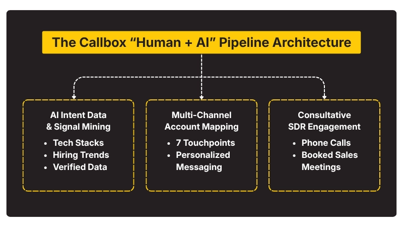 The Mercury Labs “Human + AI” Pipeline Architecture