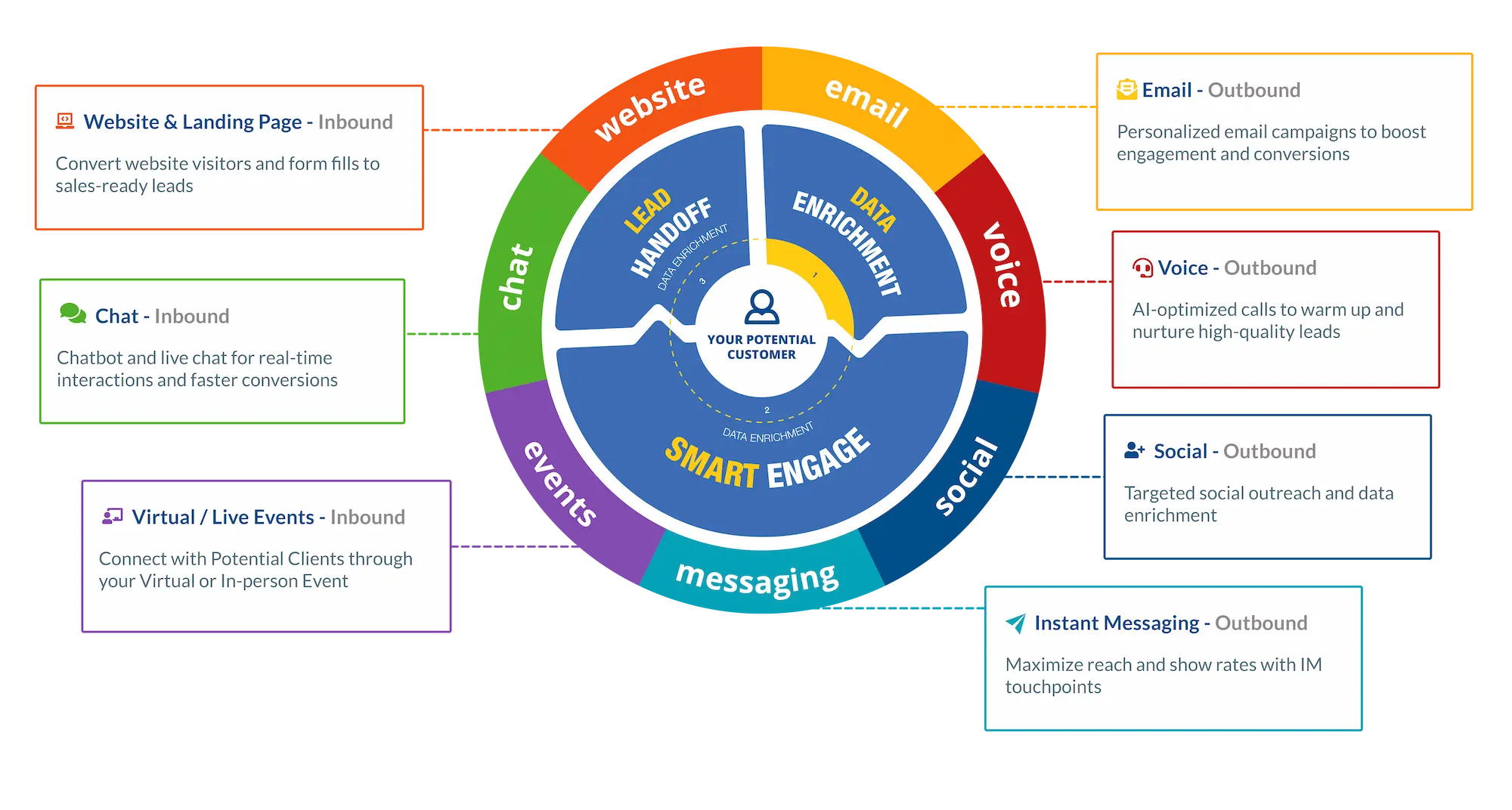 Mercury Labs Multi-Touch Multi-Channel Marketing wheel diagram showing 7 channels: email, voice, social, chat, website, messaging, and events