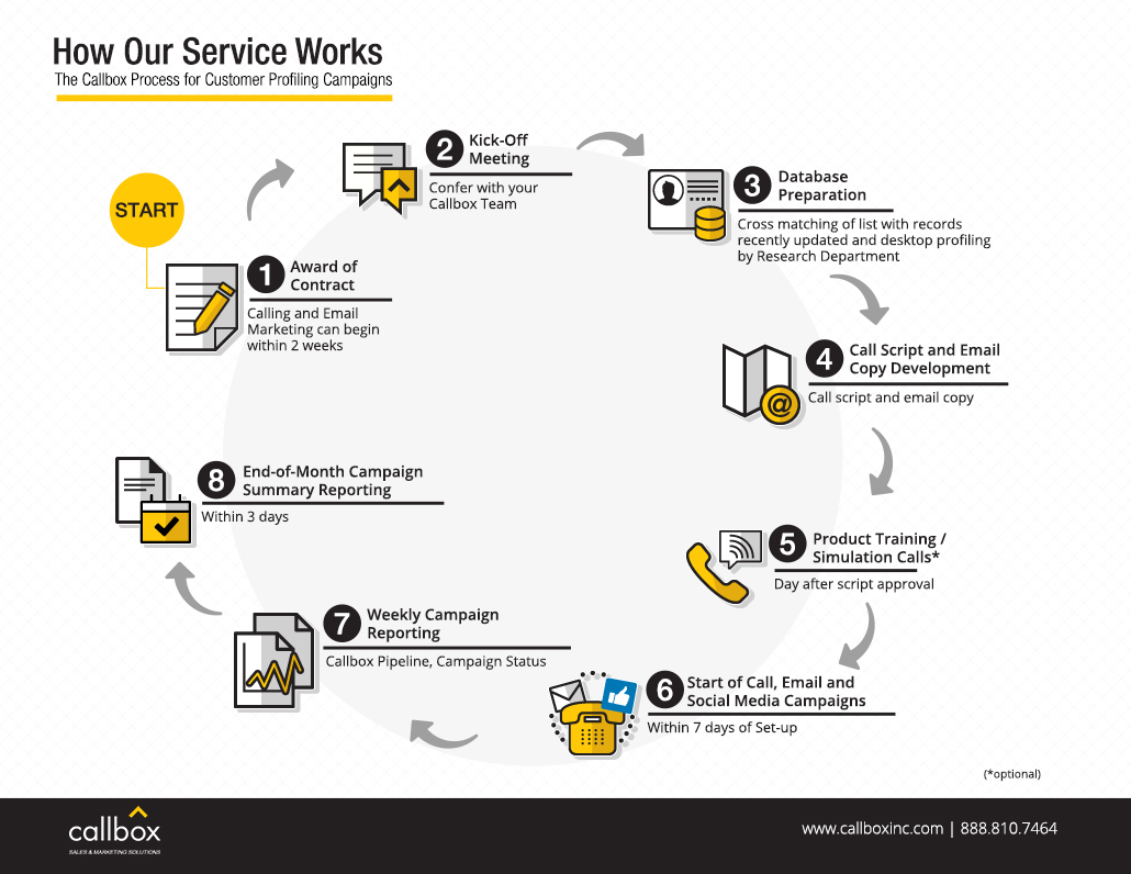 Building Targeted Business Databases - How Our Client Profiling Process Works