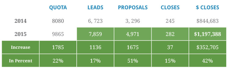 Mercury Labs 2014 and 2015 Leads, Proposals and Closes Data - The 5 to 5 Calling Rule for Inbound Leads (That Generated Over 40% Increase in Sales)