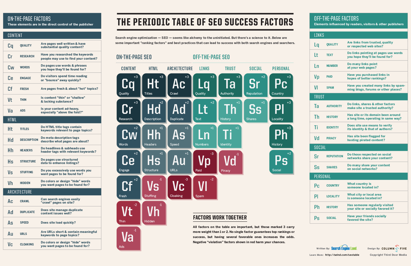 The Periodic Table of SEO Success Factors