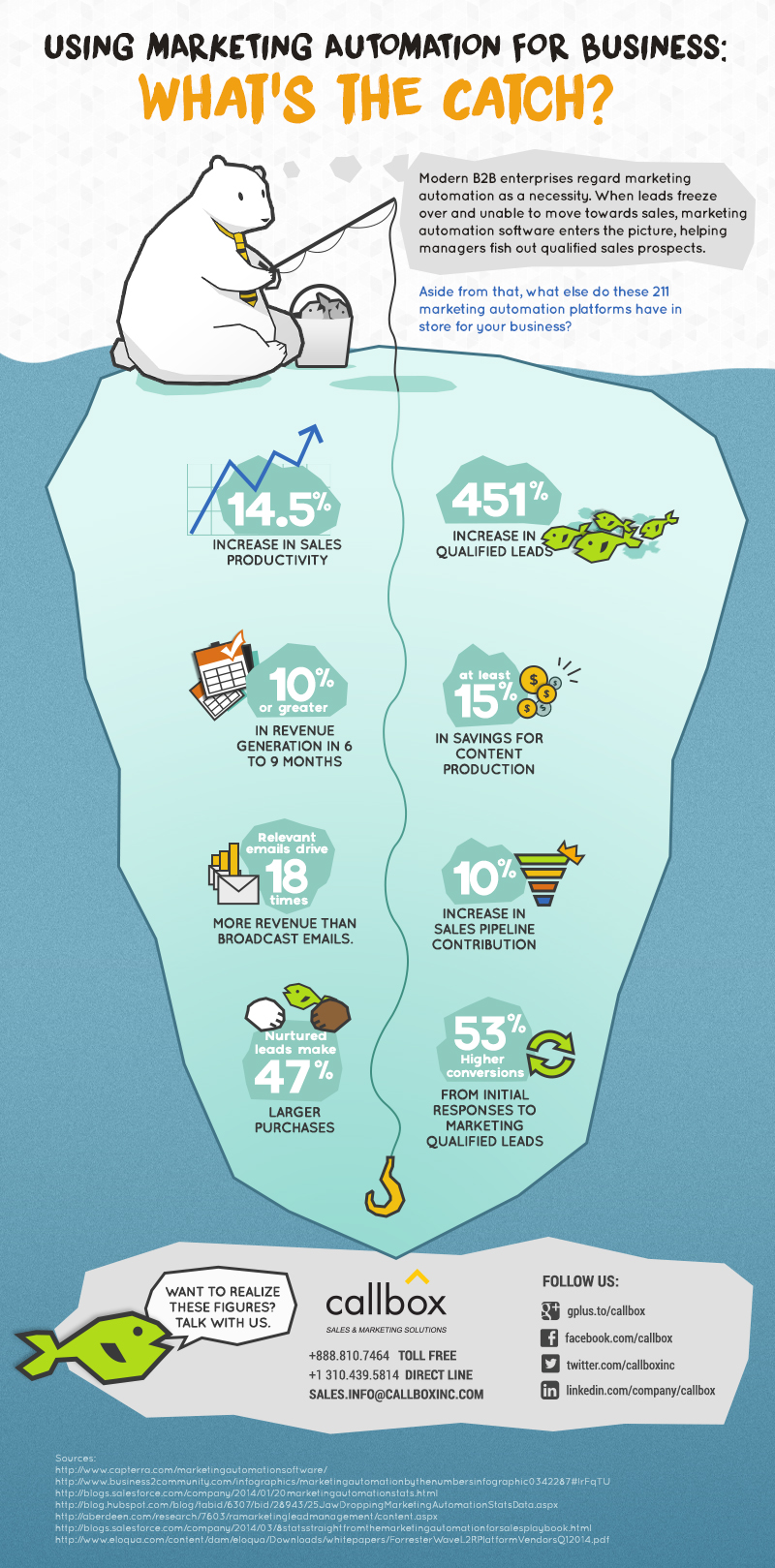 Using Marketing Automation for Business What’s The Catch