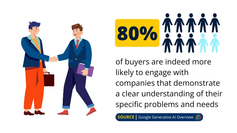 study from Google Generative AI about buyers buying journey