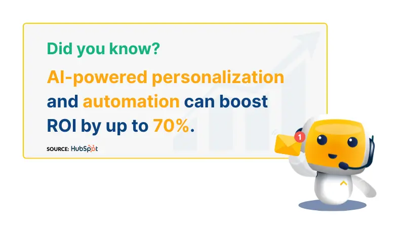 HubSpot said that AI-powered personalization and automation can boost ROI