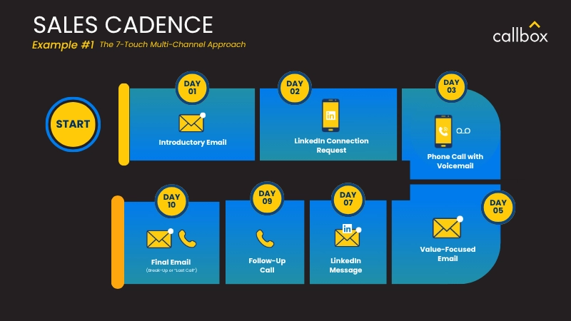Sales Cadence Example #1