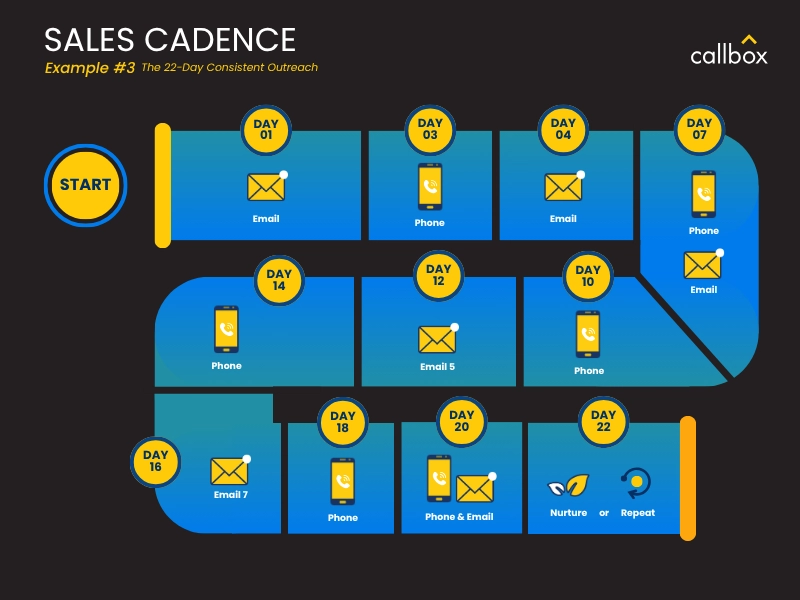Sales Cadence Example #3