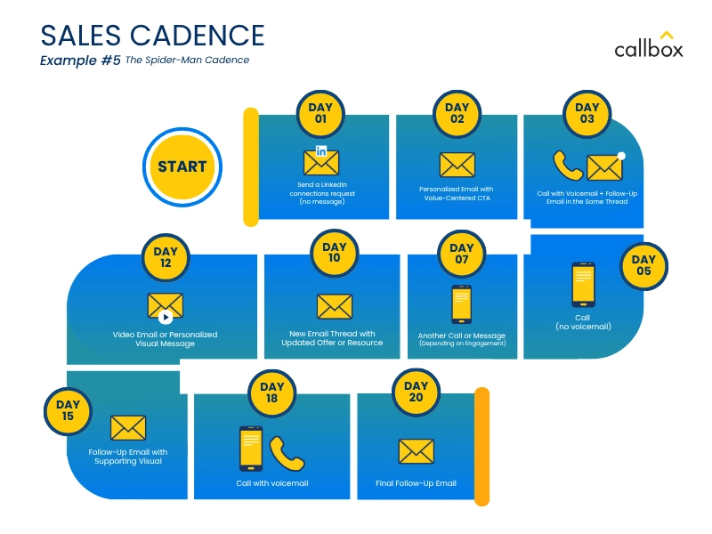 Sales Cadence Example #5