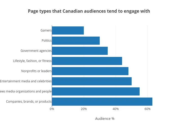 Canadian-audience-tends-to-engage