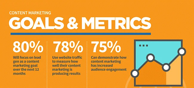Content Marketing Goals and Metrics
