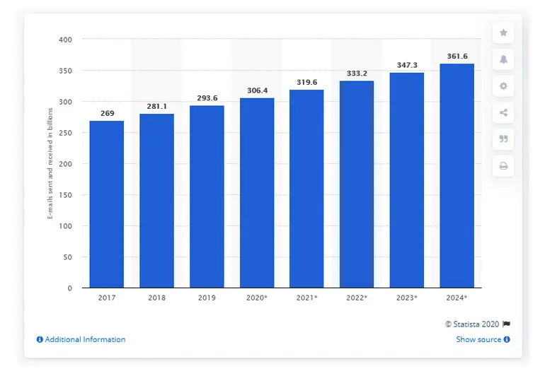 Over 30 billion emails are sent daily, and this number is expected to rise continuously.