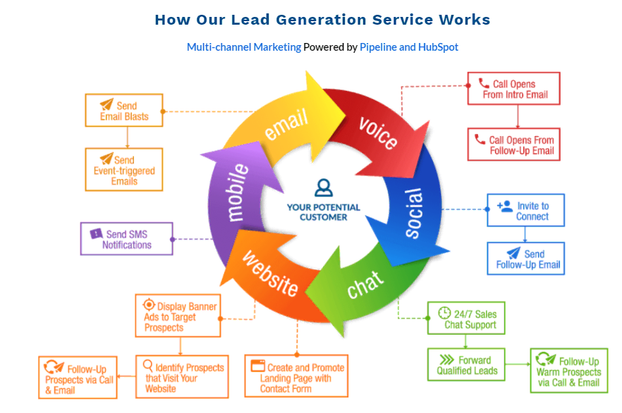 Multi-channel marketing