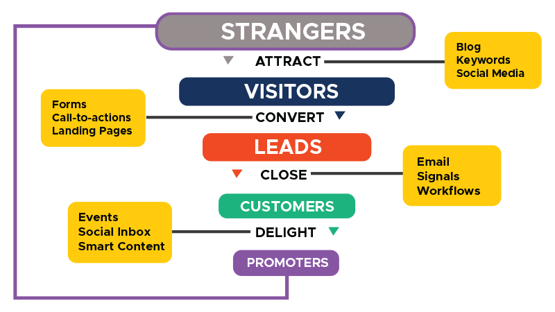 Lead lifecycle