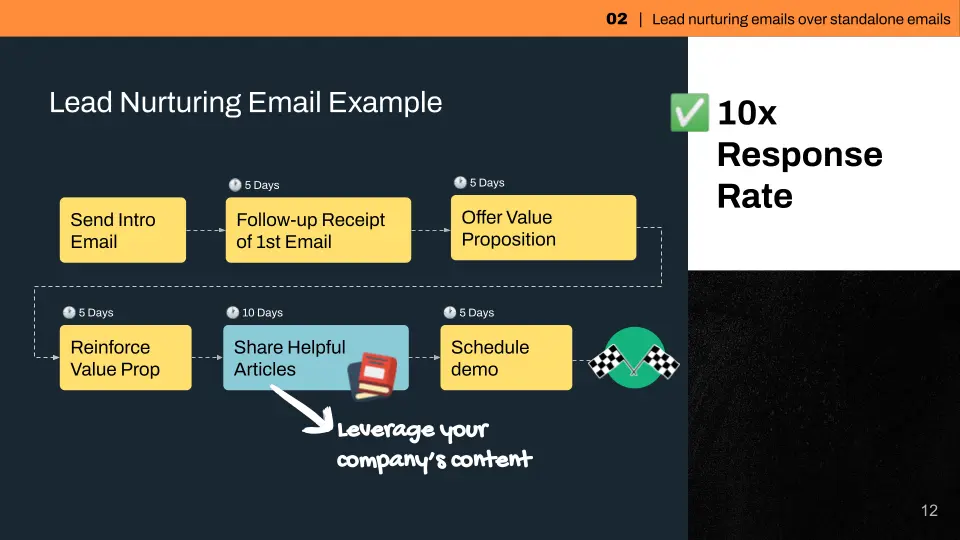 Lead nurturing email sample