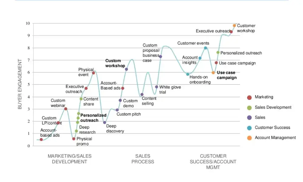 Account-Based Everything chart