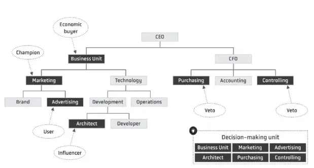 Decision-making tree