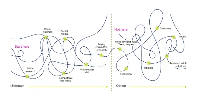 Messy Buyer's Journey