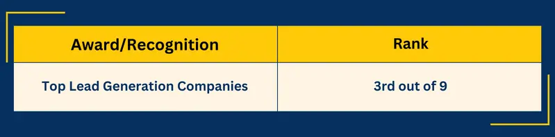Built In recognizes Mercury Labs as one of the top lead generation companies in 2023