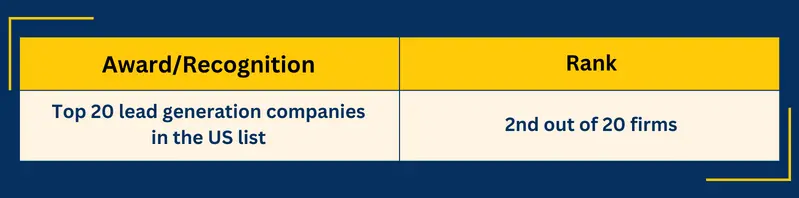 Mercury Labs ranked 2nd as a best lead generation company in the US