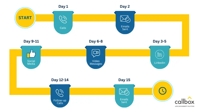 Mercury Labs's example of sales cadence