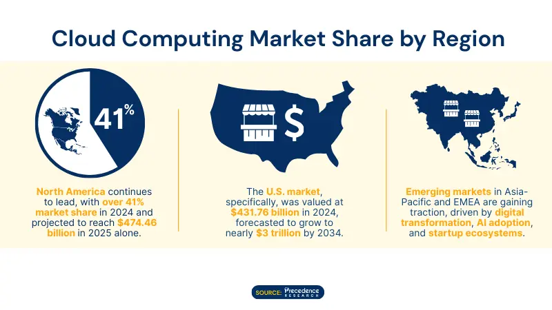 cloud computing market share by region according to Precedence Research