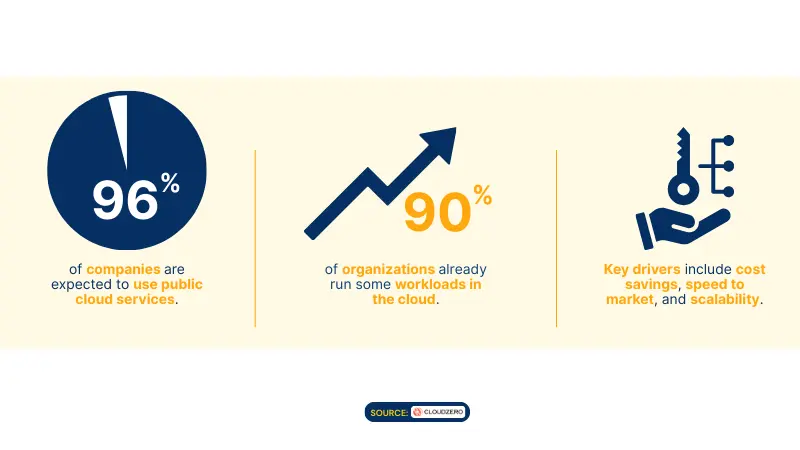 study from Cloud Zero about cloud usage
