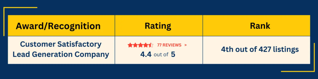 Mercury Labs is on the 4th spot giving a good customer satisfaction as a lead generation company among 427 listed from G2
