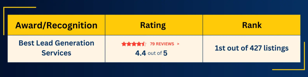 out of the 347 listed company Mercury Labs ranks number 1 as a best lead generation services provider according to G2