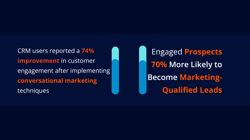 stats about conversational marketing