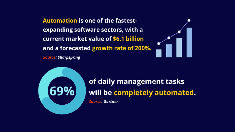 stats about automation from Sharpspring and Gartner