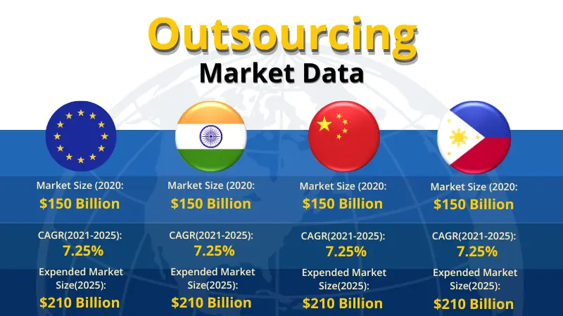 Data for four countries about market