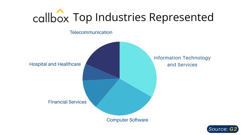 Mercury Labs top industries represented from G2G2