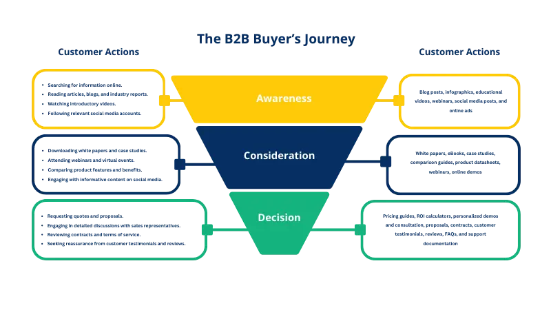 the B2B buyer's journey