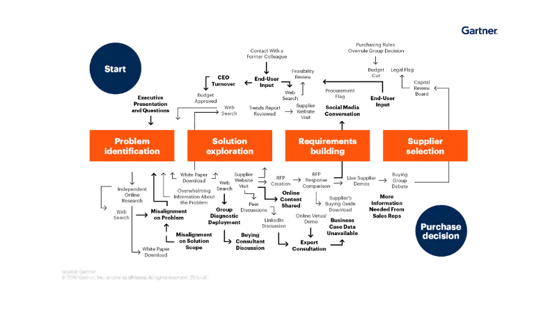 sample B2B buying process from Gartner