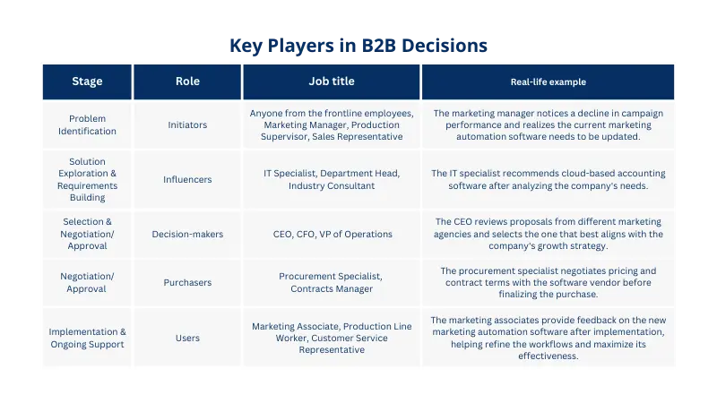 list of key players in B2B secisions