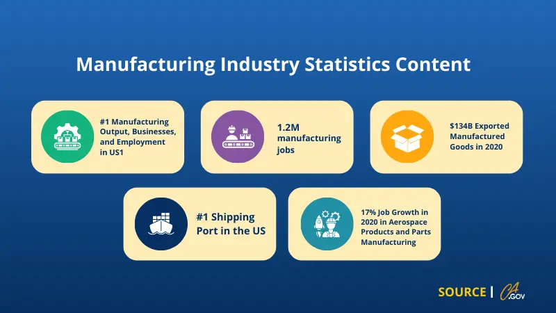 manufacturing industry statistics content