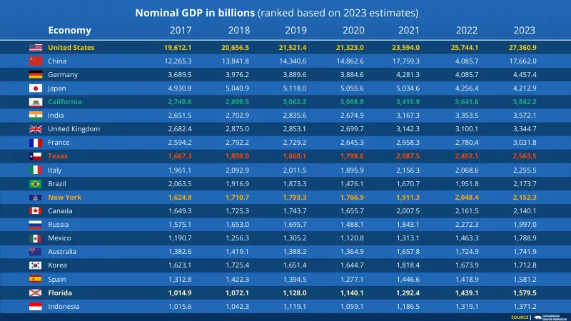 2023 estimated ranking of nominal GDP in billions