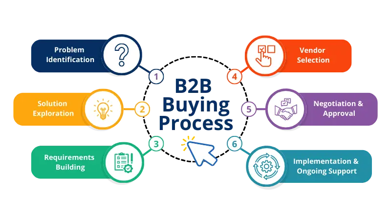 stages of the B2B buying process