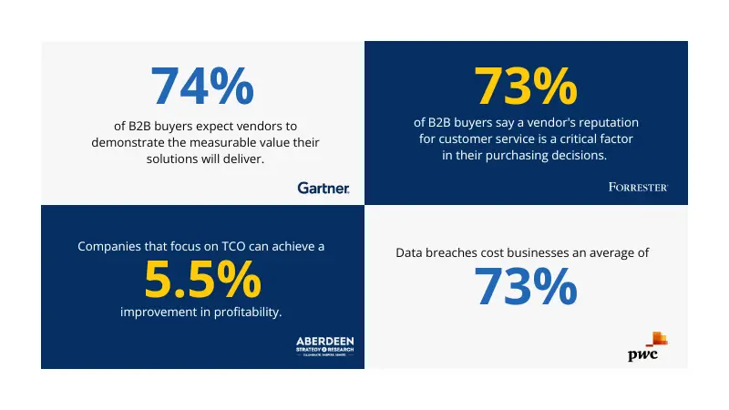 stats about the factors that influence B2B buying decisions