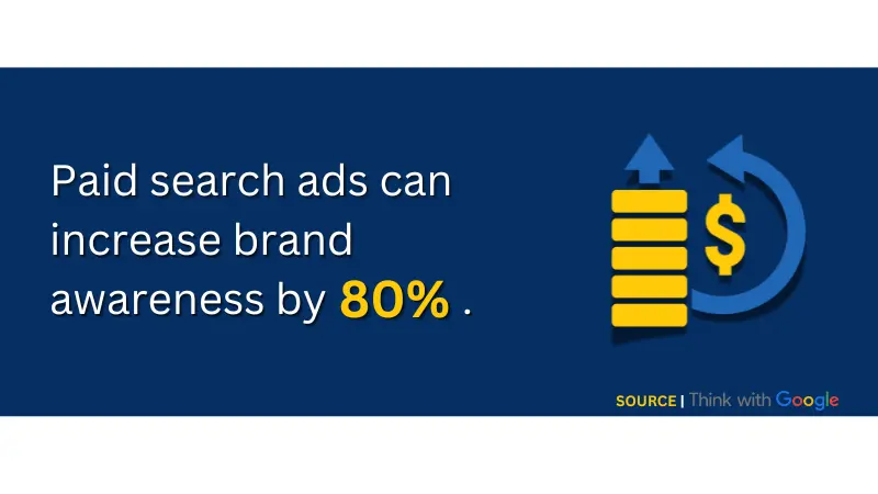 statistics about paid search ads can increase brand awareness
