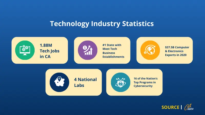 technology industry statistics