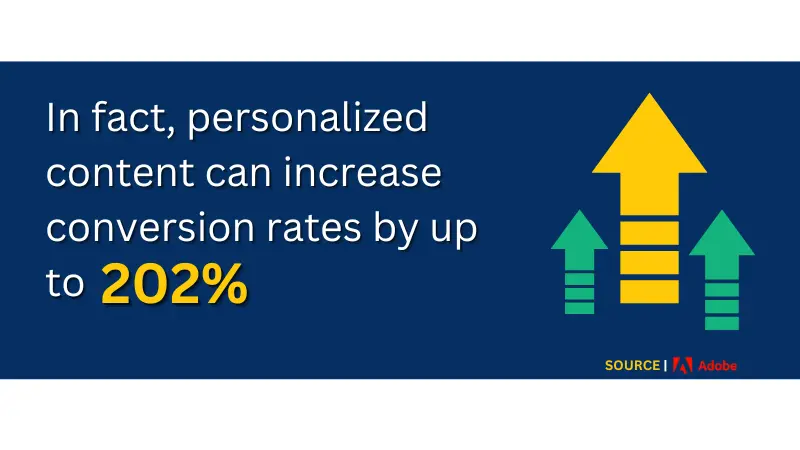 stats about personalized content increase conversion rates