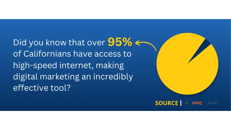 stats about why you should digital marketing in the California market