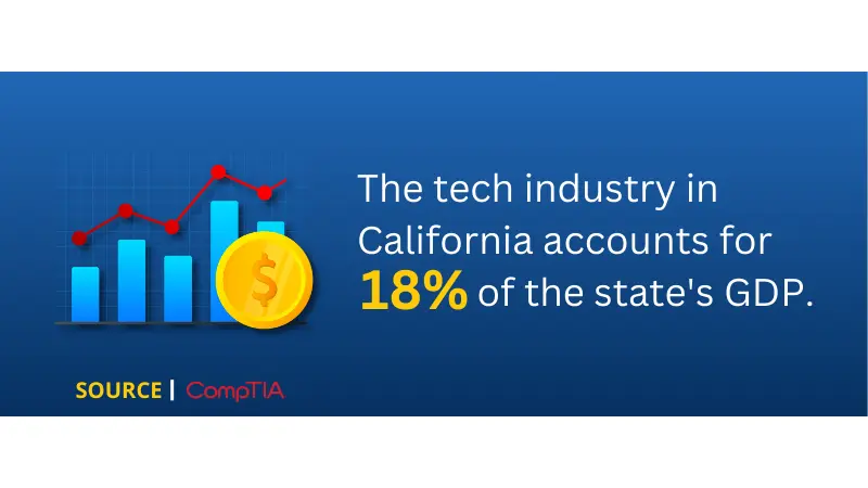 statistics about tech industry GDP from CompTIA