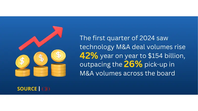 statistics about merge and acquisition frm